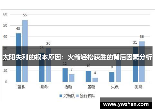 太阳失利的根本原因：火箭轻松获胜的背后因素分析